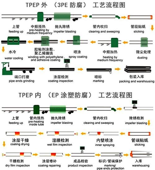 厦门tpep防腐钢管加工工艺流程