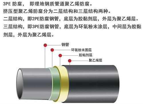 厦门加强级3pe防腐钢管结构特点