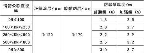 厦门加强级3pe防腐钢管涂层参数