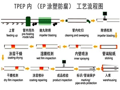 厦门TPEP防腐钢管厂家工艺